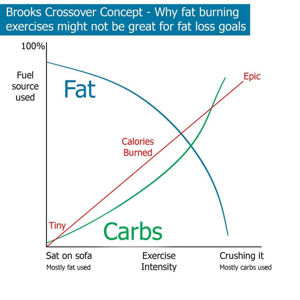 Graph showing brooks crossover concept