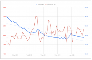 graph showing weight loss over time