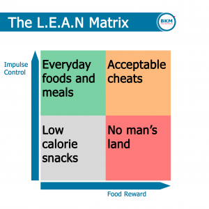 Lean matrix